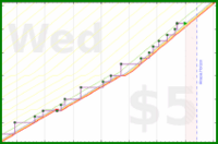 lanthala/outdoorchores's progress graph