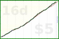 d/lovewins's progress graph