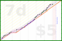 lanthala/dailytask's progress graph