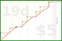 lanthala/beeminding's progress graph