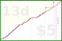 linux535/cleansidetable's progress graph