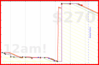 charlieachieves/whittle-anki's progress graph
