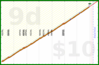 napkin/meditationchance3's progress graph