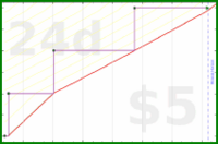 meta/donate's progress graph