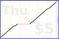 johnmarkos/stories's progress graph