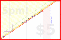 d/yare's progress graph