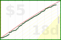 styrke/watching's progress graph