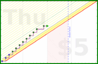 shanaqui/rinseandcrush's progress graph