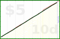 shanaqui/inactive's progress graph