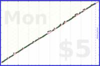 d/parents's progress graph