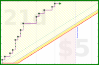 dantweinand/d6's progress graph