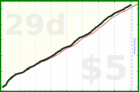 shanaqui/timeforme's progress graph