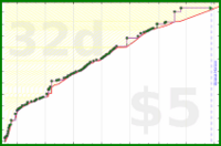 rperce/email-control's progress graph