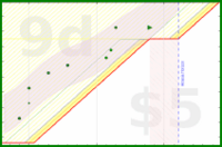 alys/clutterbox's progress graph