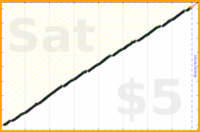 byorgey/daily's progress graph