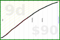 d/beemail's progress graph