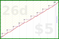 b/fresh-beesnest's progress graph