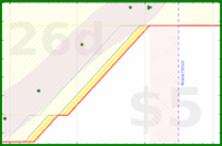 alys/clutterbox's progress graph