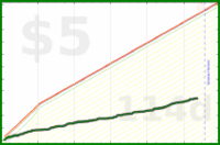 brennanbrown/distraction's progress graph