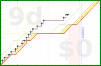 mbork/agenda-2's progress graph