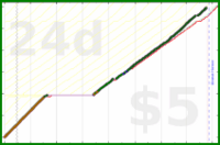 shanaqui/onechore's progress graph