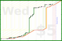 dprianti3/todorewire's progress graph