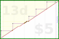 zamomin/wasch-wischen's progress graph
