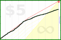 d/smk's progress graph