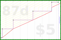 meta/donate's progress graph