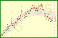 nick/weight's progress graph