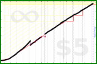 meta/goals's progress graph