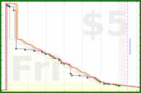 mad/work-inbox's progress graph