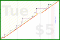 lanthala/beeminding's progress graph