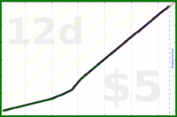 d/freshdink's progress graph