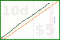 shanaqui/bekind's progress graph