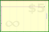 haribol/work-inbox-unread's progress graph