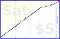 d/puzmigration's progress graph