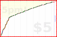 d/freshios's progress graph