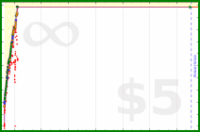 nfoulk/patterns's progress graph