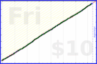 shanaqui/snackattack's progress graph