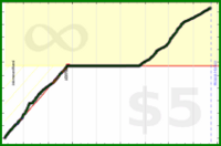 d/zoneminutes's progress graph