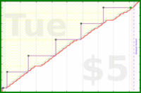 b/fresh-beesnest's progress graph