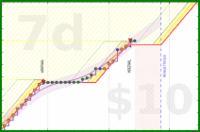 travisp471/rescue-prod's progress graph