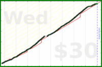 claudine/lightsoff's progress graph