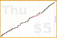 dprianti3/albumfriends's progress graph