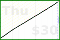 dantweinand/social's progress graph