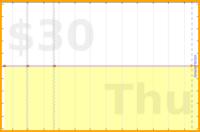 tomfrankly/wakeup's progress graph