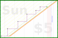 joboman555/rel-wedding's progress graph