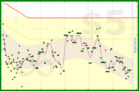 koneida/weight's progress graph