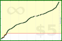 sphynixdc/nervefloss's progress graph